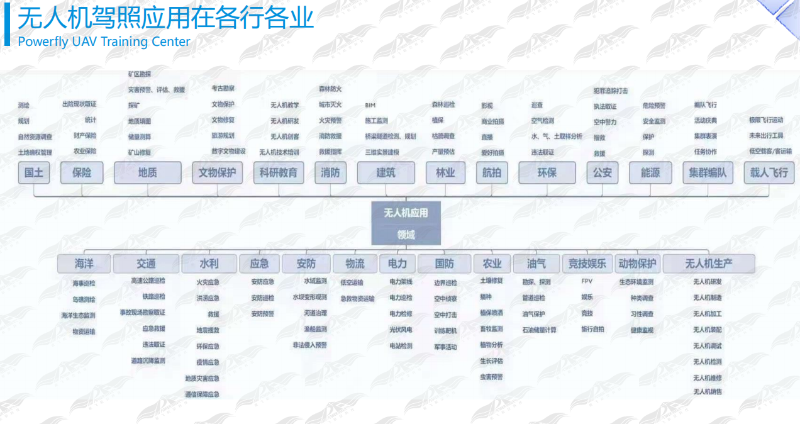 无人机执照在各行各业