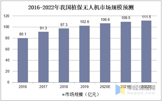 植保无人机市场规模